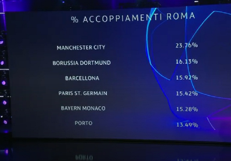 Sorteggio Champions League, le probabili avversarie della Roma