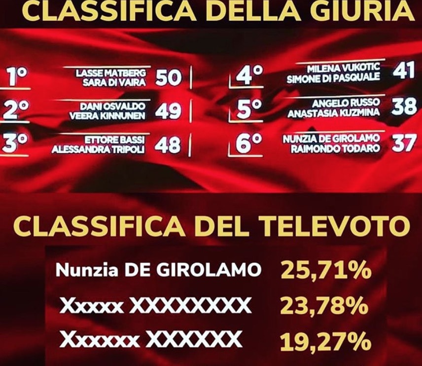 Ballando con le stelle, Nunzia De Girolamo pubblica la classifica del televoto: lei e Raimondo Todaro primi