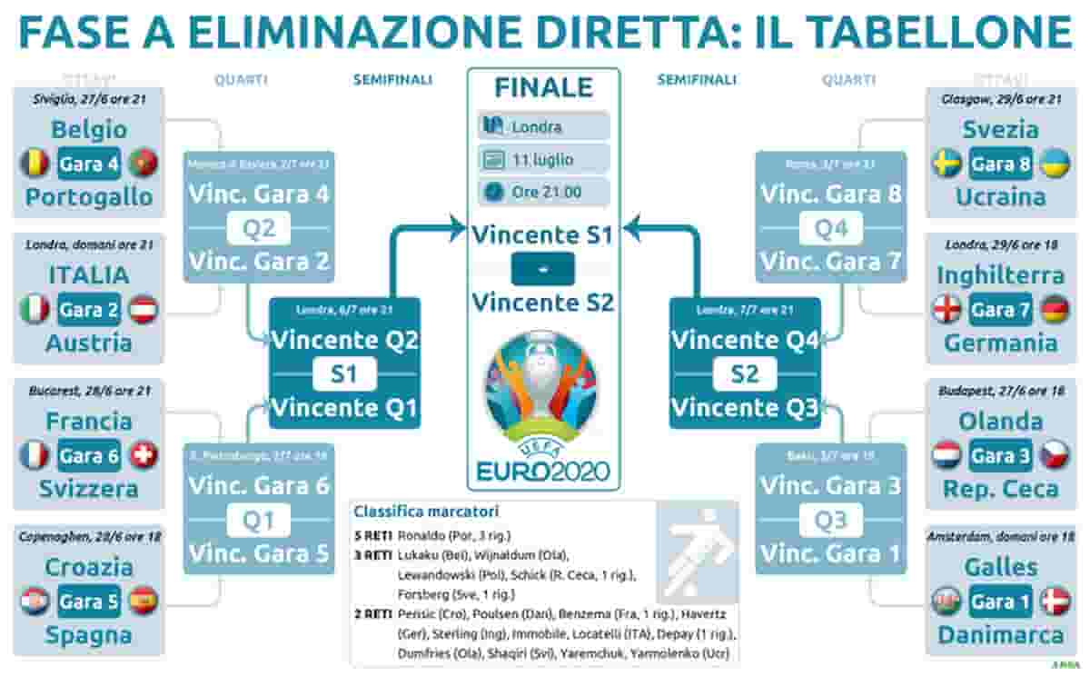 Euro 2020, tabellone ottavi completo: Italia nella parte delle big, ai quarti Belgio o Portogallo