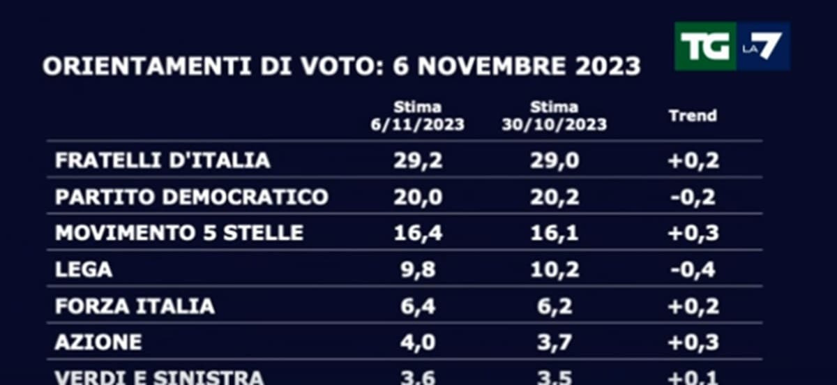 Ultimi sondaggi politici: crescono Fdi e M5s. In calo il Pd e la Lega