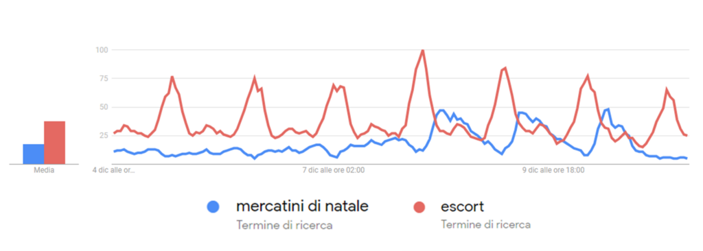 grafico google trends periodo Natalizio