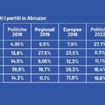 I numeri delle elezioni regionali in Abruzzo, insegnano più di una lezione