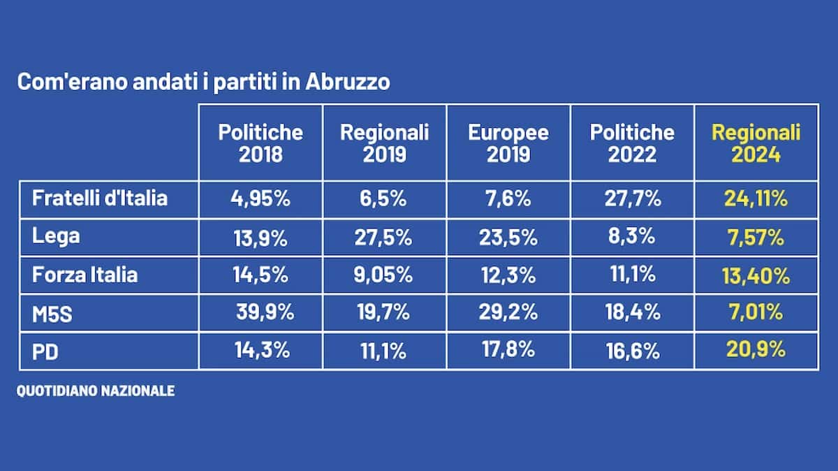 I numeri delle elezioni regionali in Abruzzo, insegnano più di una lezione