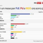 Ultimi sondaggi politici: Fdi in calo dopo il voto in Sardegna perde l'1,3%