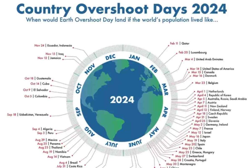 Overshoot Day 2024