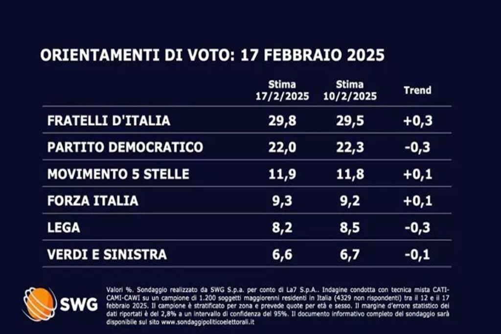 Il sondaggio Swg per La7