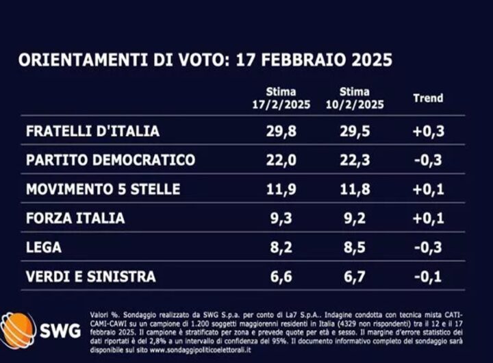 Il sondaggio Swg per La7