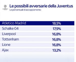 Champions League draw, the possible opponents of Juventus