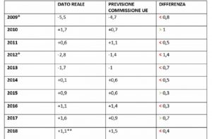 Salvini: "Pil? Ue sbaglia sempre le previsioni". Sì, ma per troppo ottimismo...
